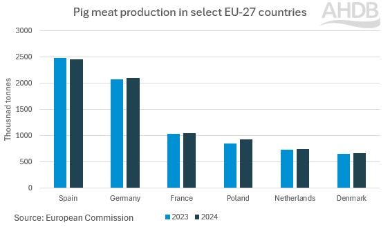 graph shwoing EU pork production in tonnes